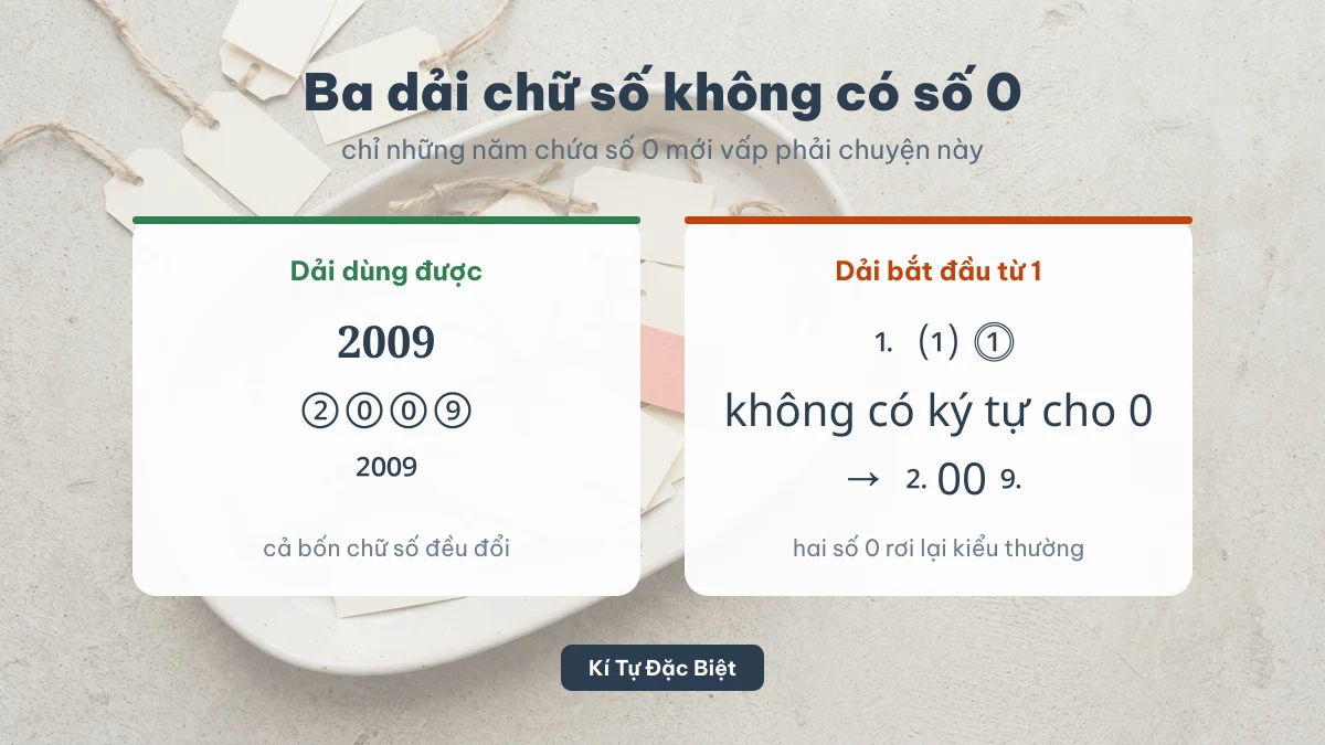 Ba dải chữ số Unicode không có ký tự cho số 0 nên năm 2009 bị hỏng